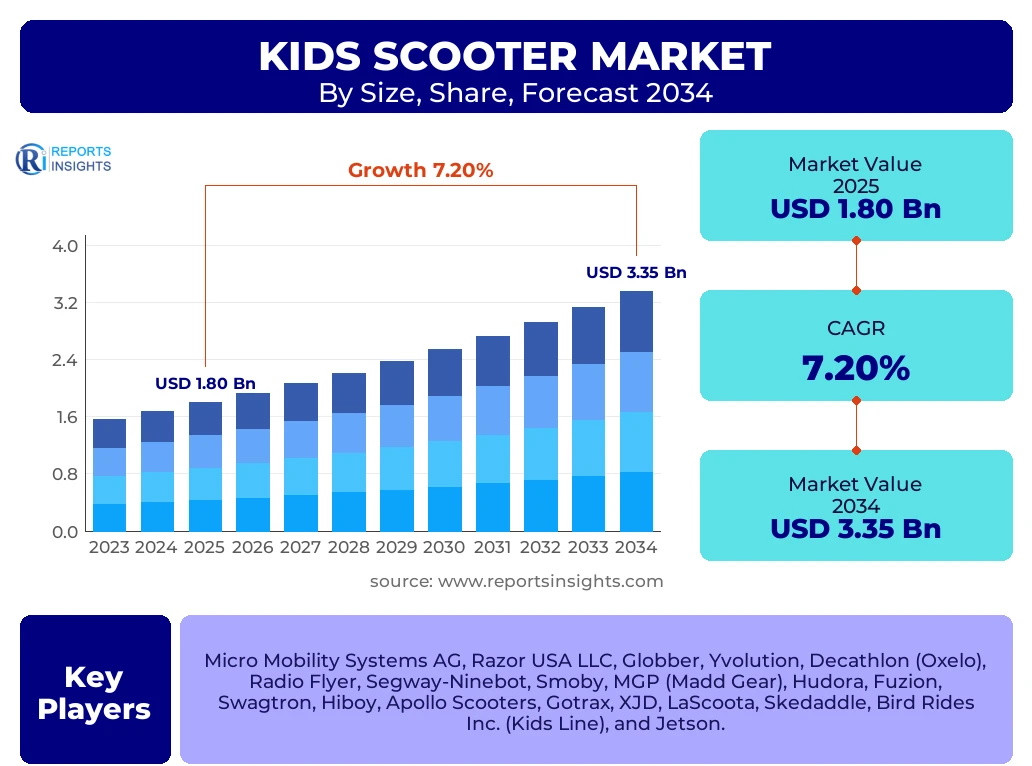 Kids Scooter Market