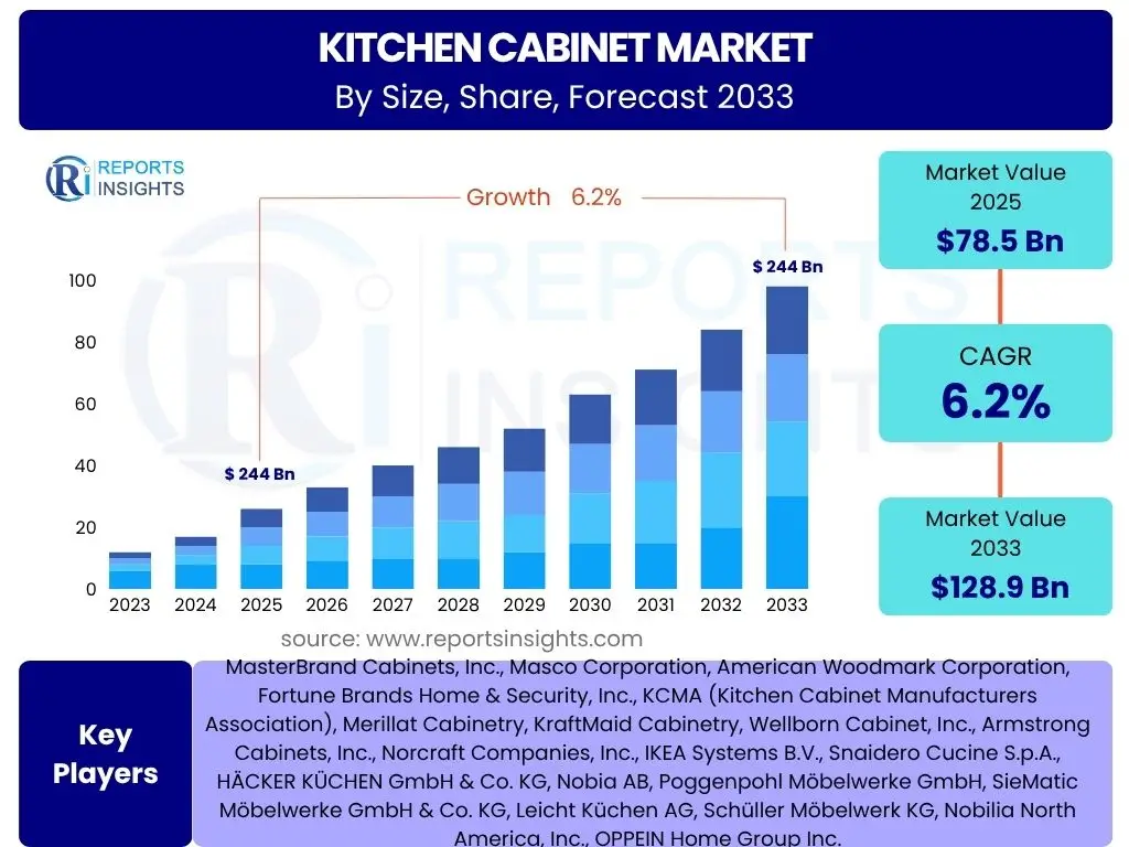 Kitchen Cabinet Market