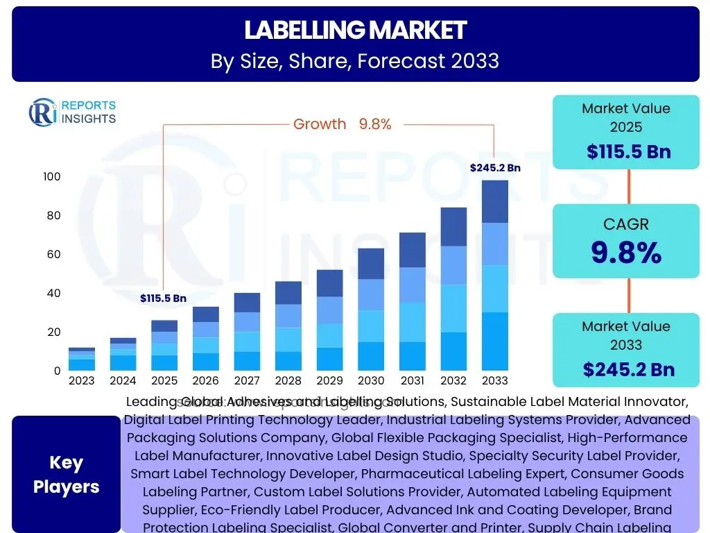Labelling Market