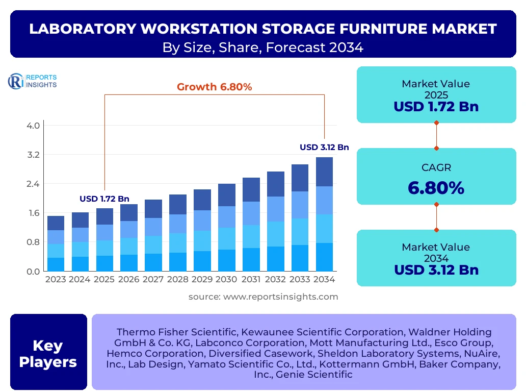 Laboratory Workstation Storage Furniture Market