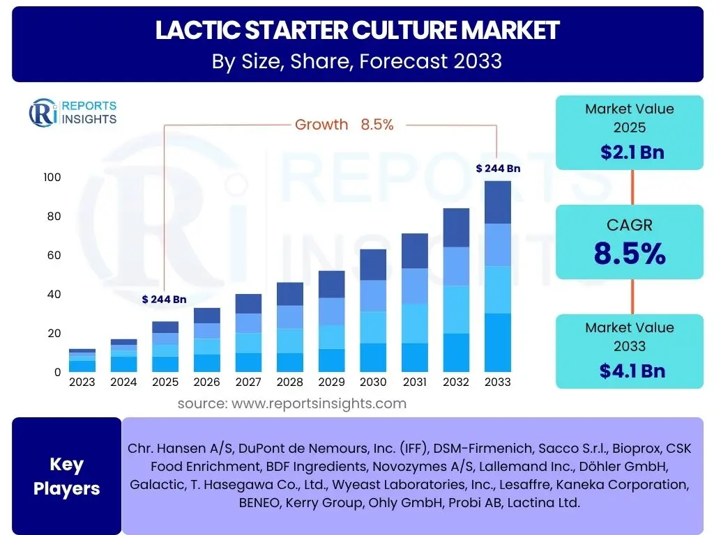 Lactic Starter Culture Market