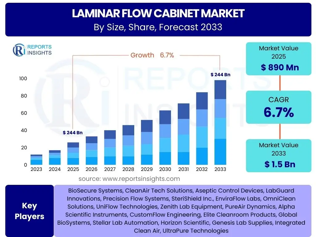 Laminar Flow Cabinet Market