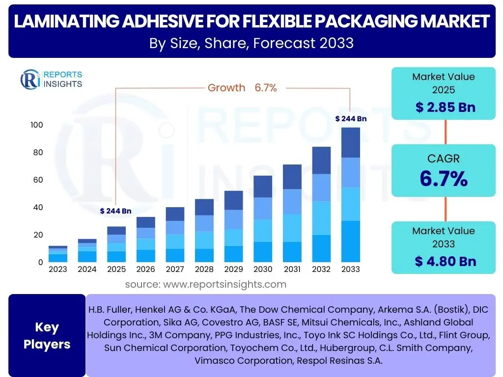 Laminating Adhesive for Flexible Packaging Market