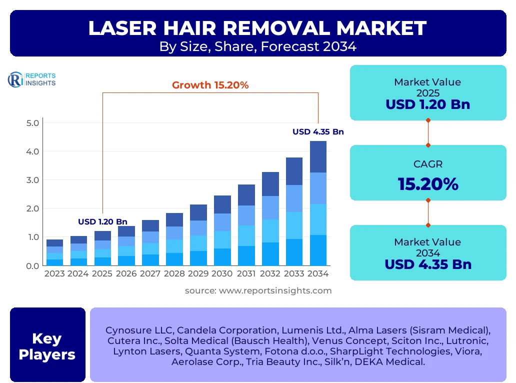 Laser Hair Removal Market