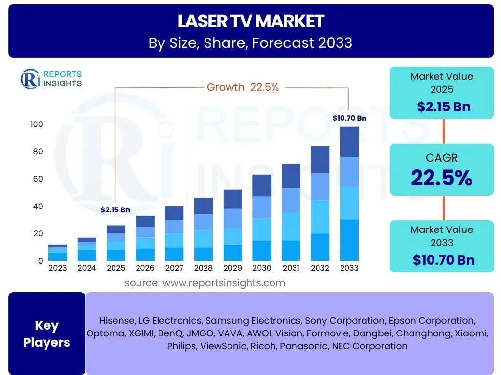 Laser TV Market