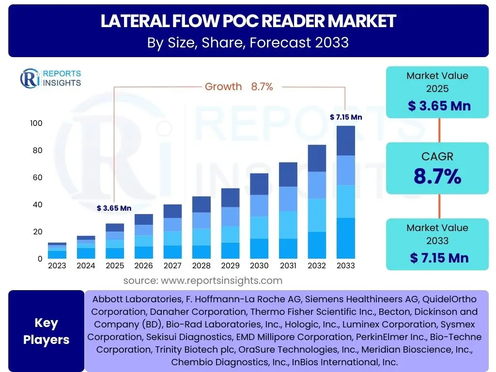 Lateral Flow POC Reader Market