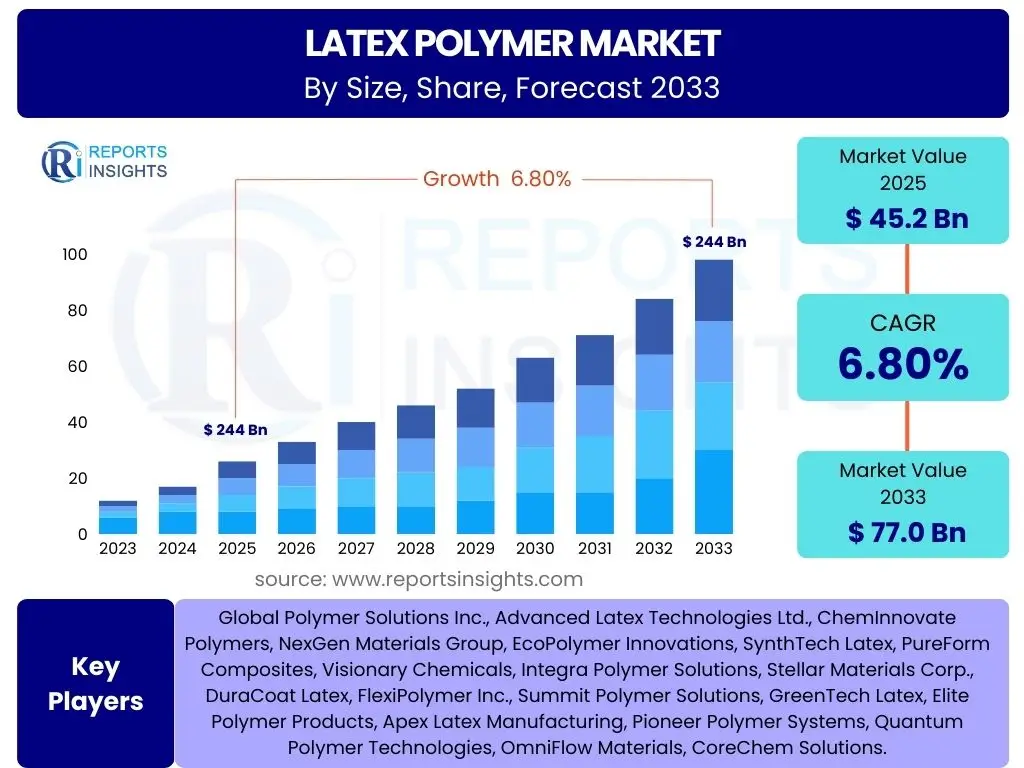 Latex Polymer Market