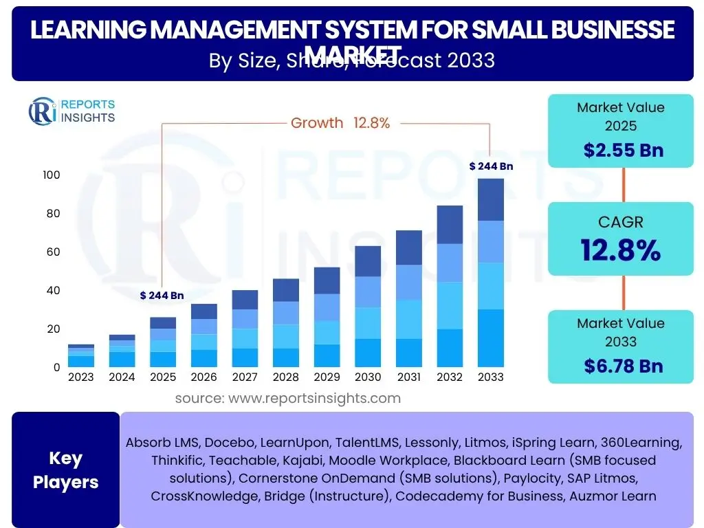 Learning Management System for Small Businesse Market