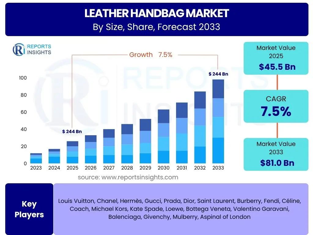 Leather Handbag Market