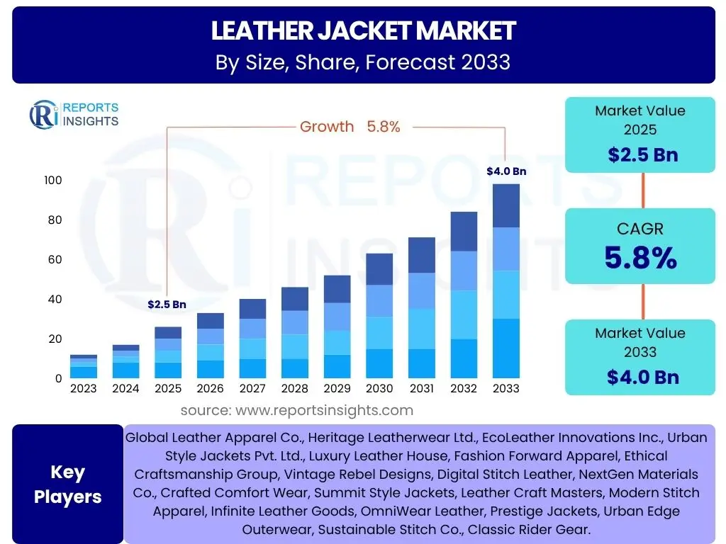 Leather Jacket Market