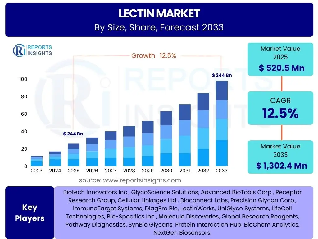 Lectin Market