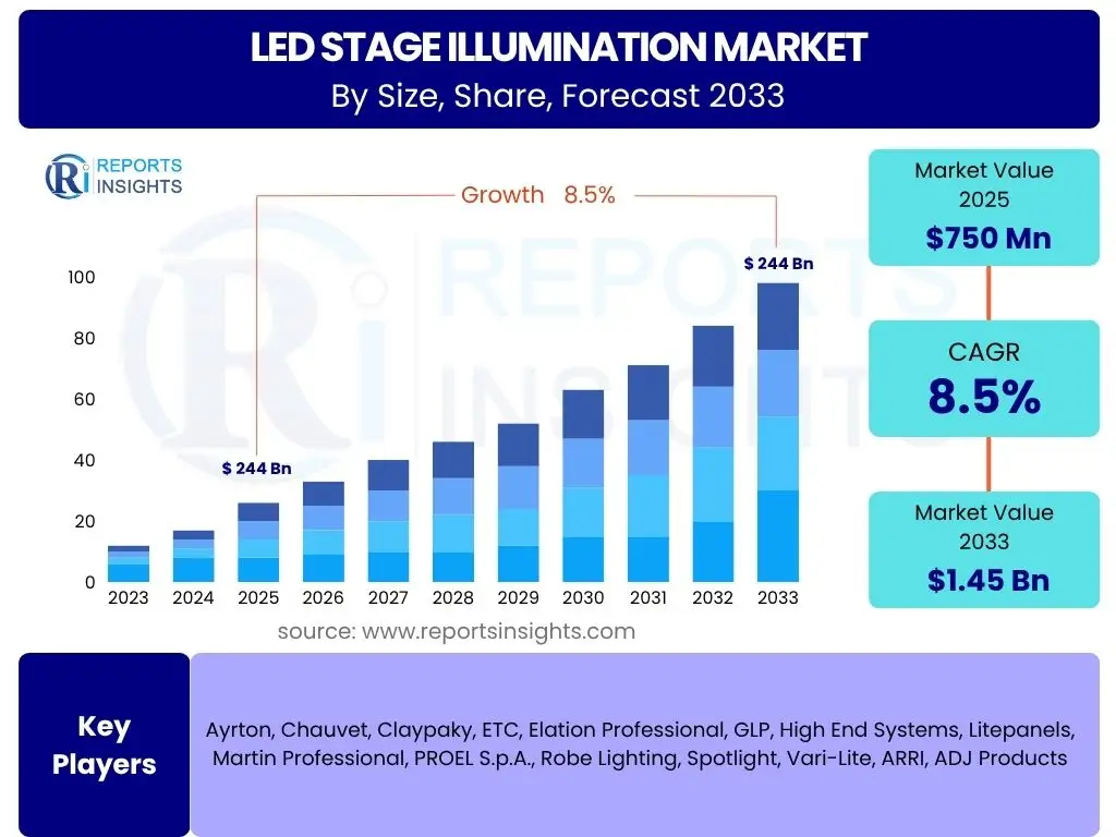 LED Stage Illumination Market