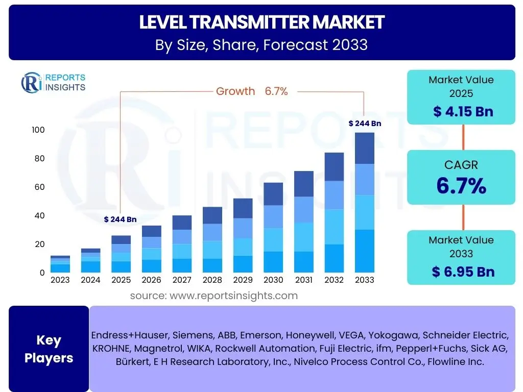 Level Transmitter Market