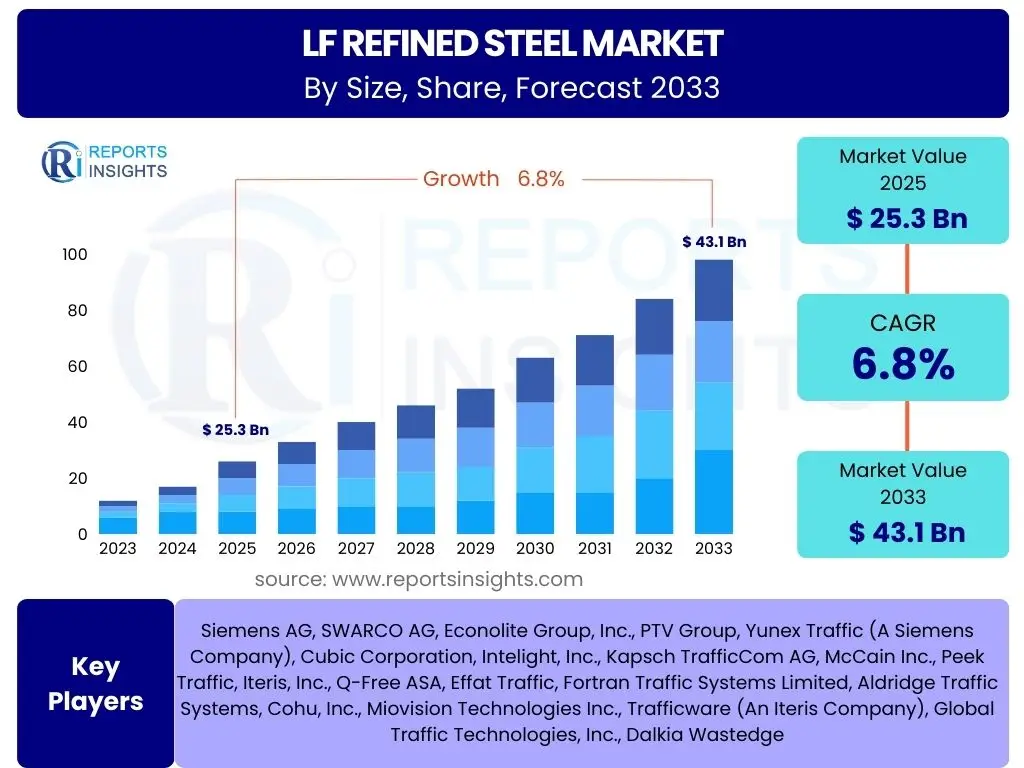 LF Refined Steel Market
