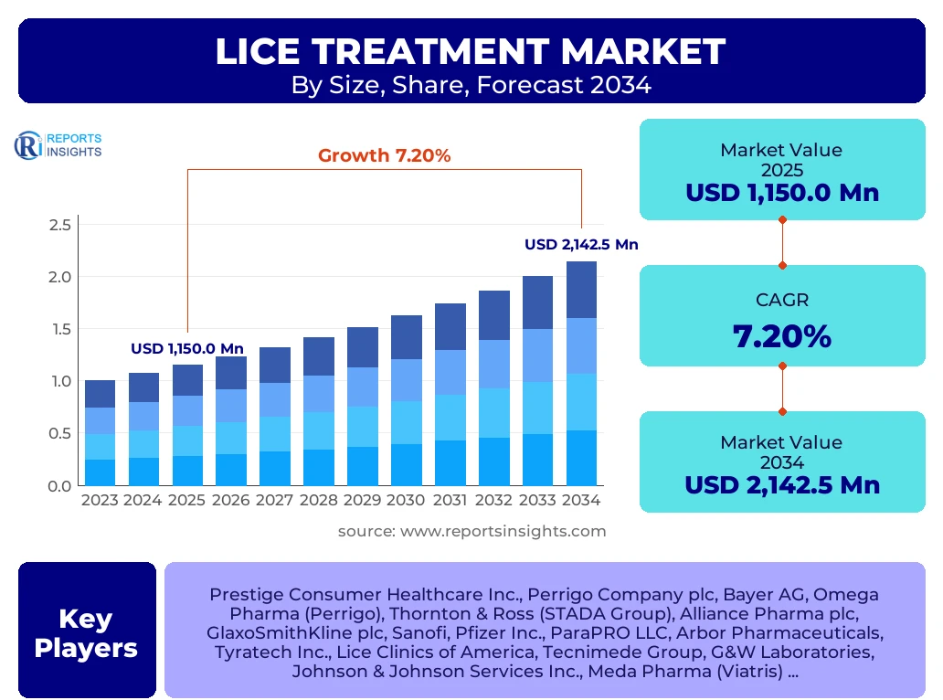 Lice Treatment Market