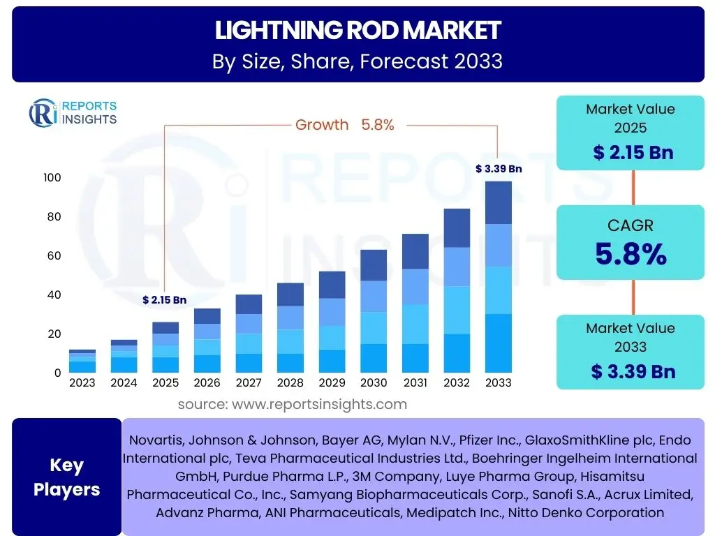 Lightning Rod Market