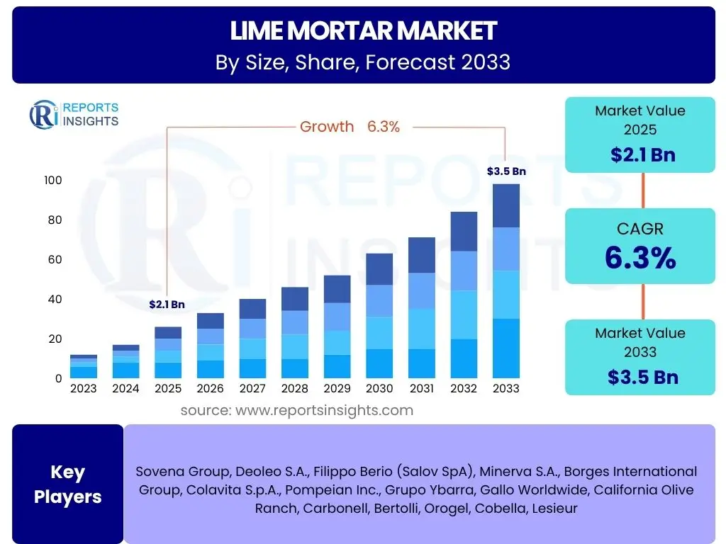 Lime Mortar Market