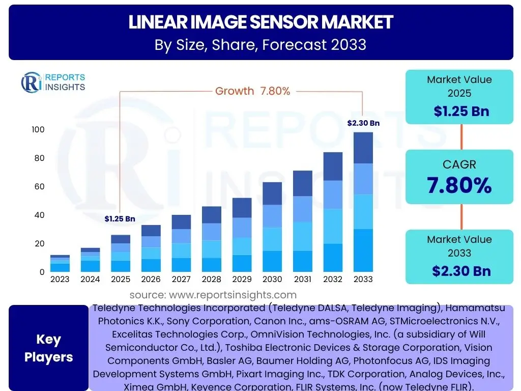 Linear Image Sensor Market