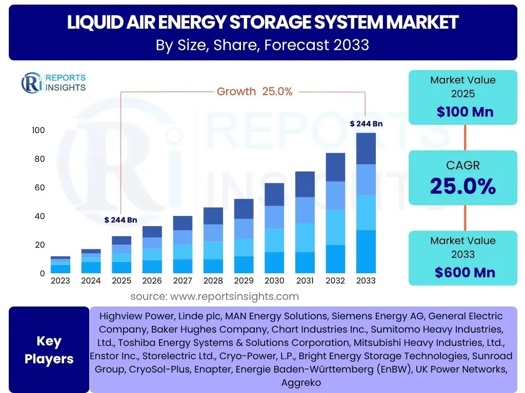 Liquid Air Energy Storage System Market