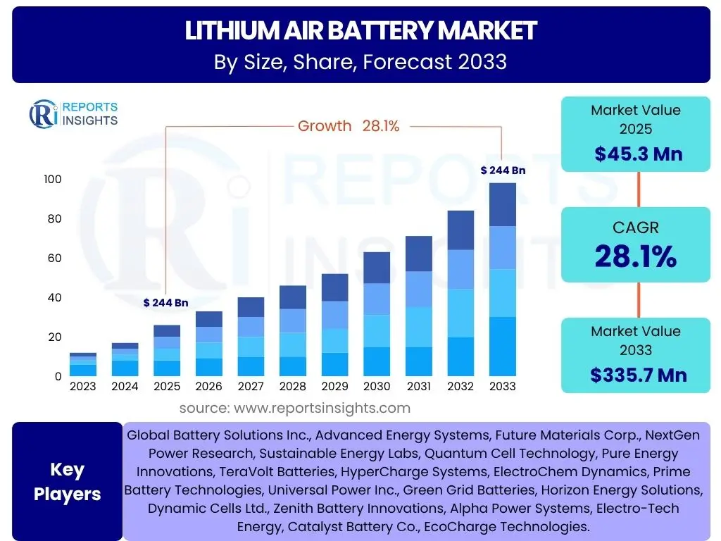 Lithium Air Battery Market