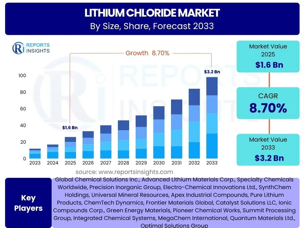 Lithium Chloride Market