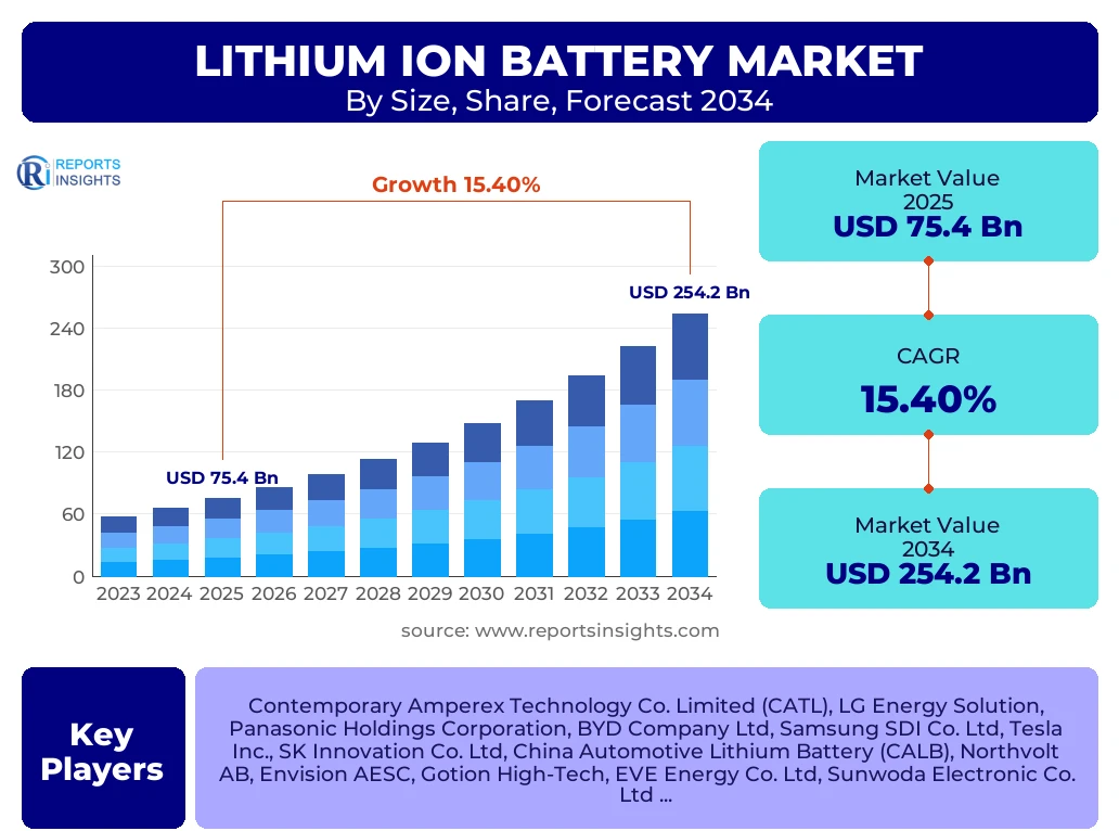 Lithium Ion Battery Market