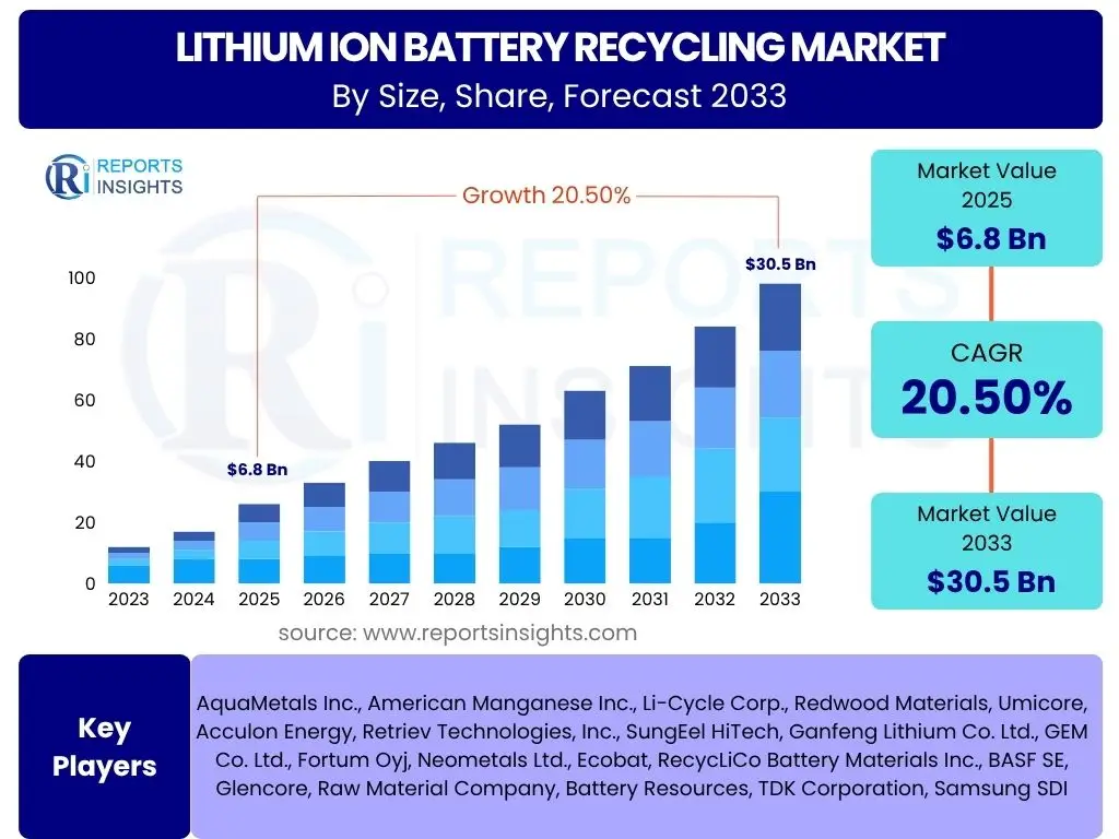 Lithium ion Battery Recycling Market