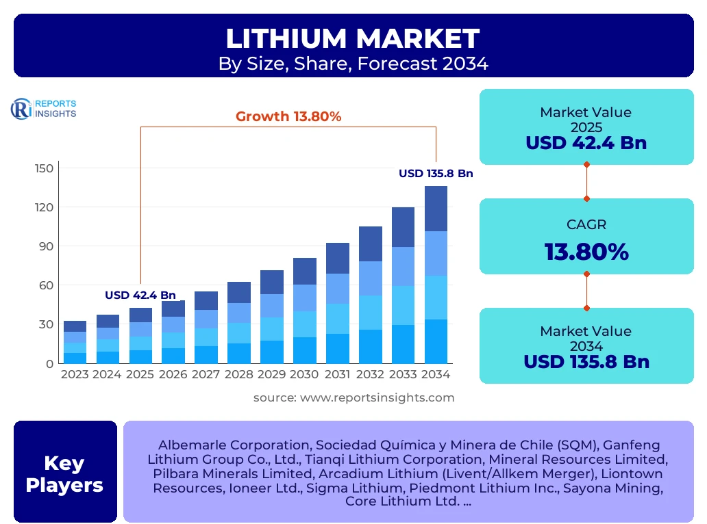 Lithium Market
