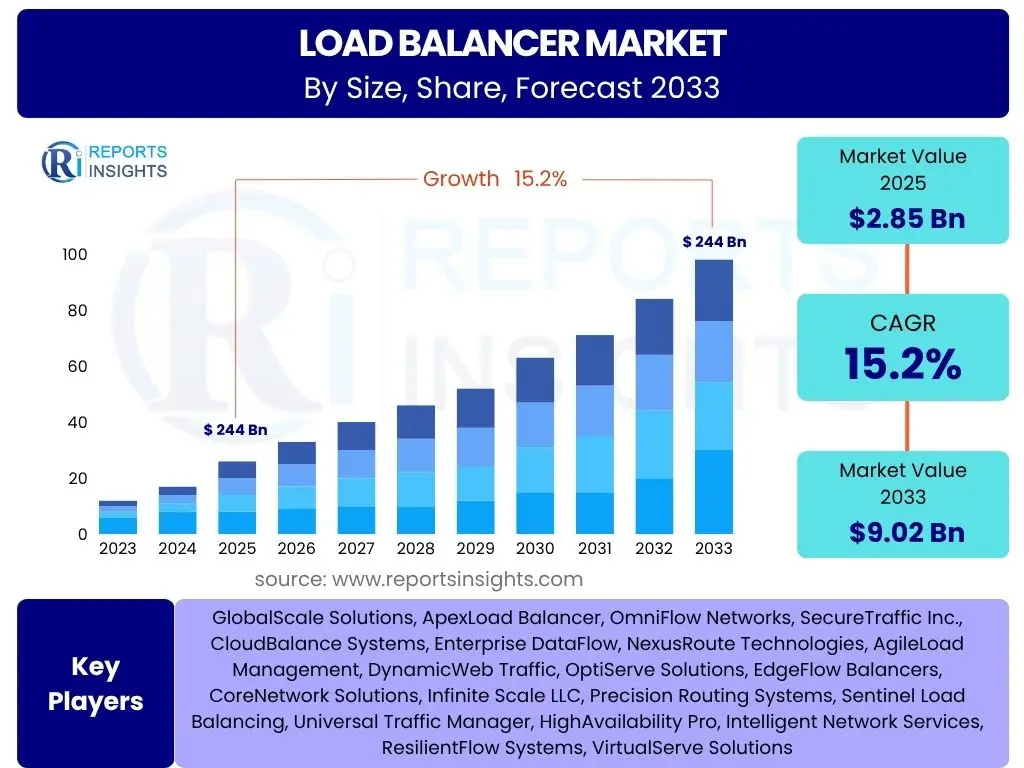 Load Balancer Market