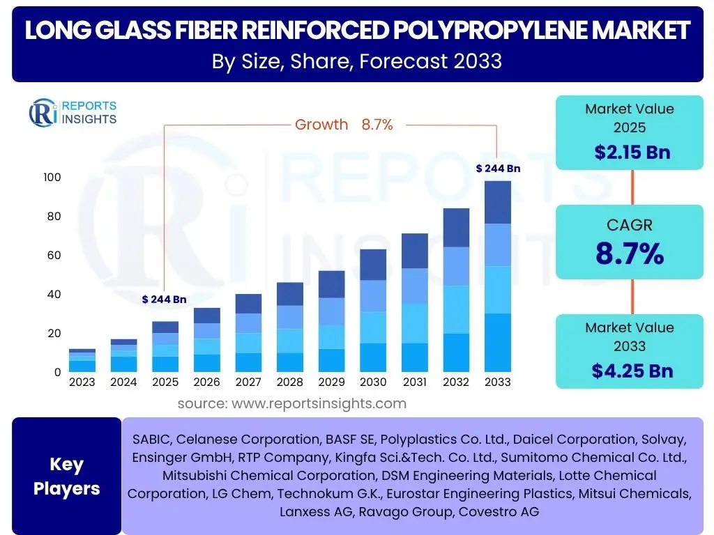 Long Glass Fiber Reinforced Polypropylene Market