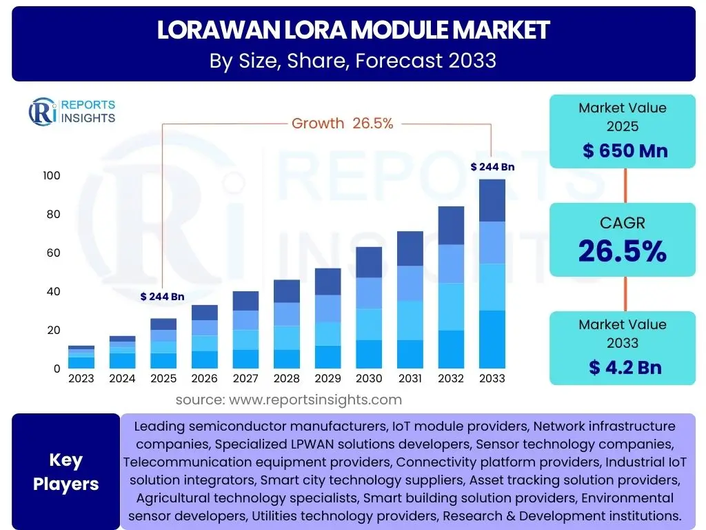 LoRaWAN LoRa Module Market