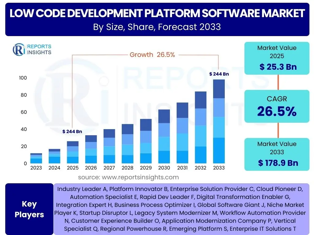Low Code Development Platform Software Market