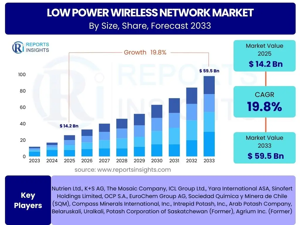 Low Power Wireless Network Market