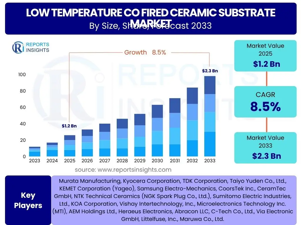 Low Temperature Co Fired Ceramic Substrate Market
