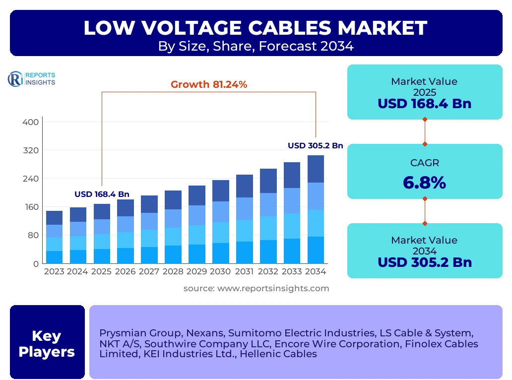 Low Voltage Cables Market
