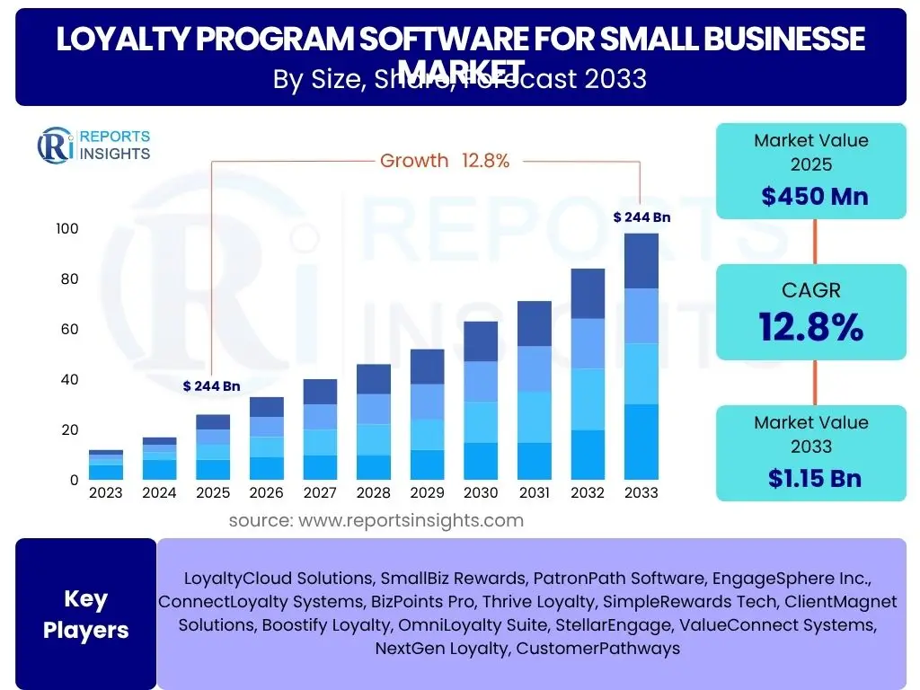 Loyalty Program Software for Small Businesse Market