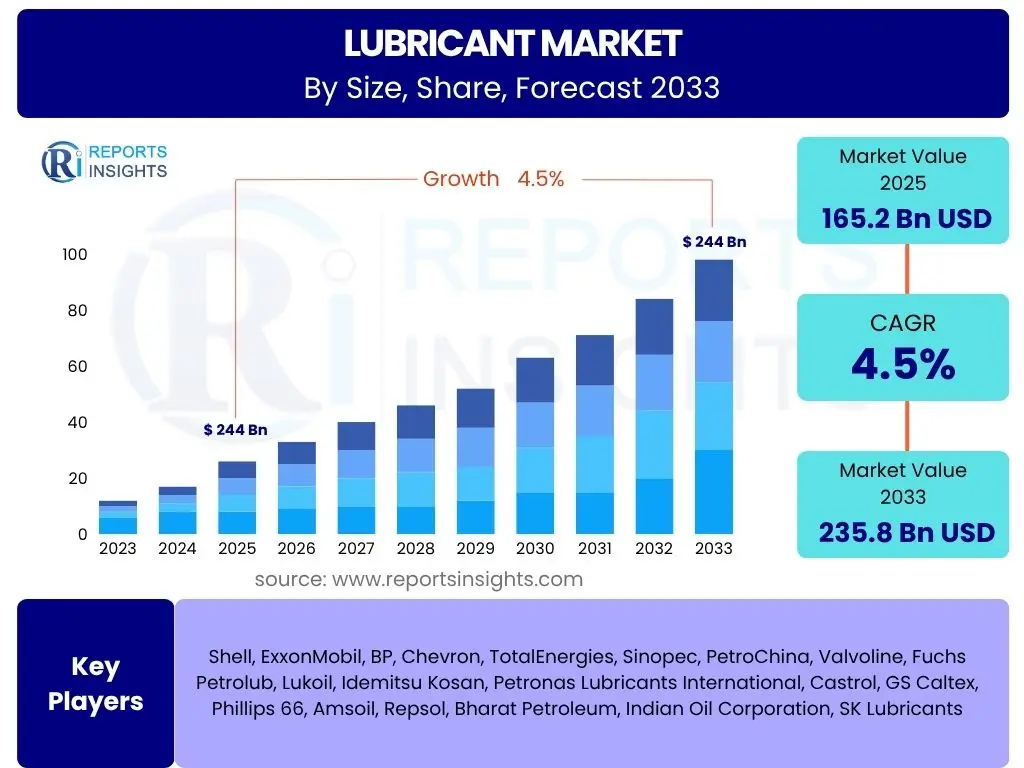Lubricant Market