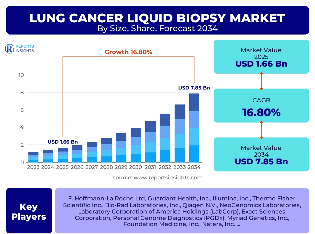 Lung Cancer Liquid Biopsy Market