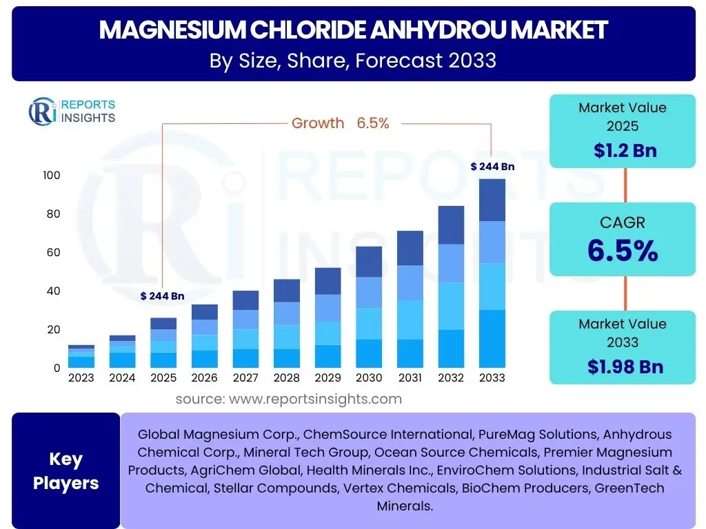 Magnesium Chloride Anhydrou Market