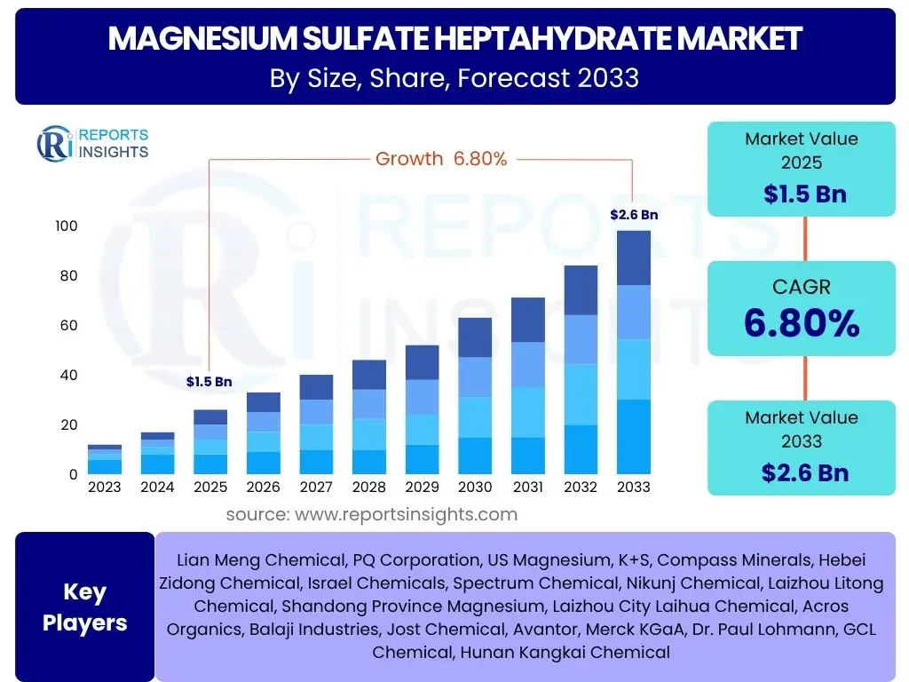 Magnesium Sulfate Heptahydrate Market