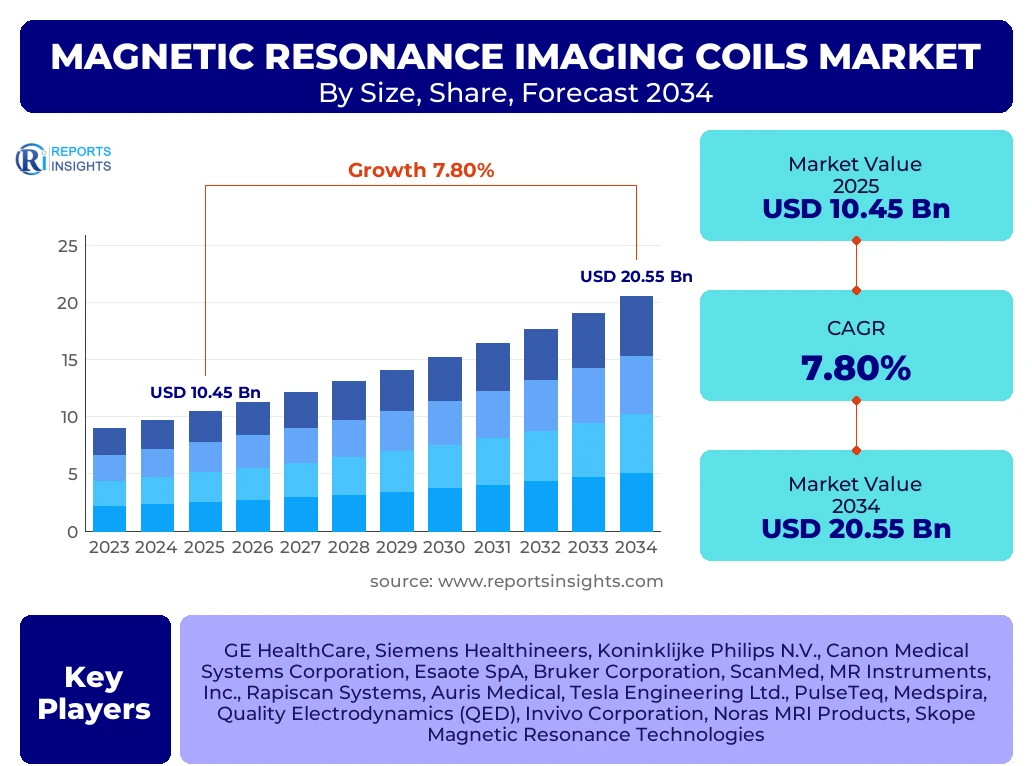 Magnetic Resonance Imaging Coils Market