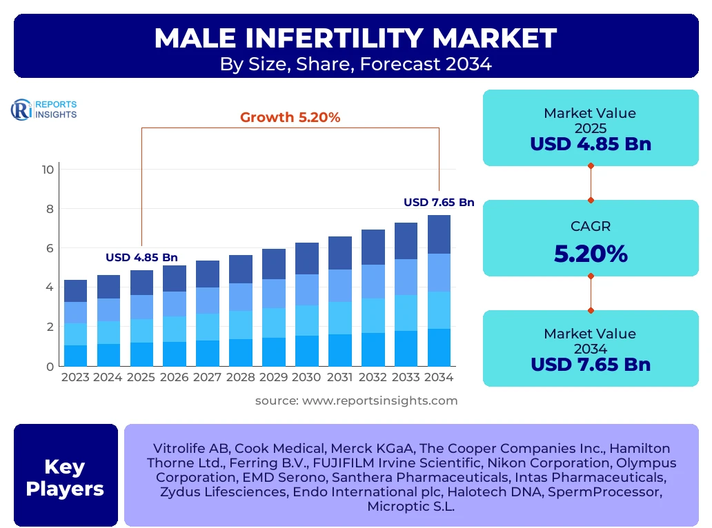 Male Infertility Market