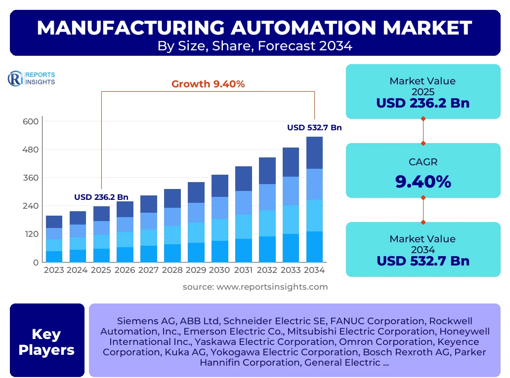 Manufacturing Automation Market