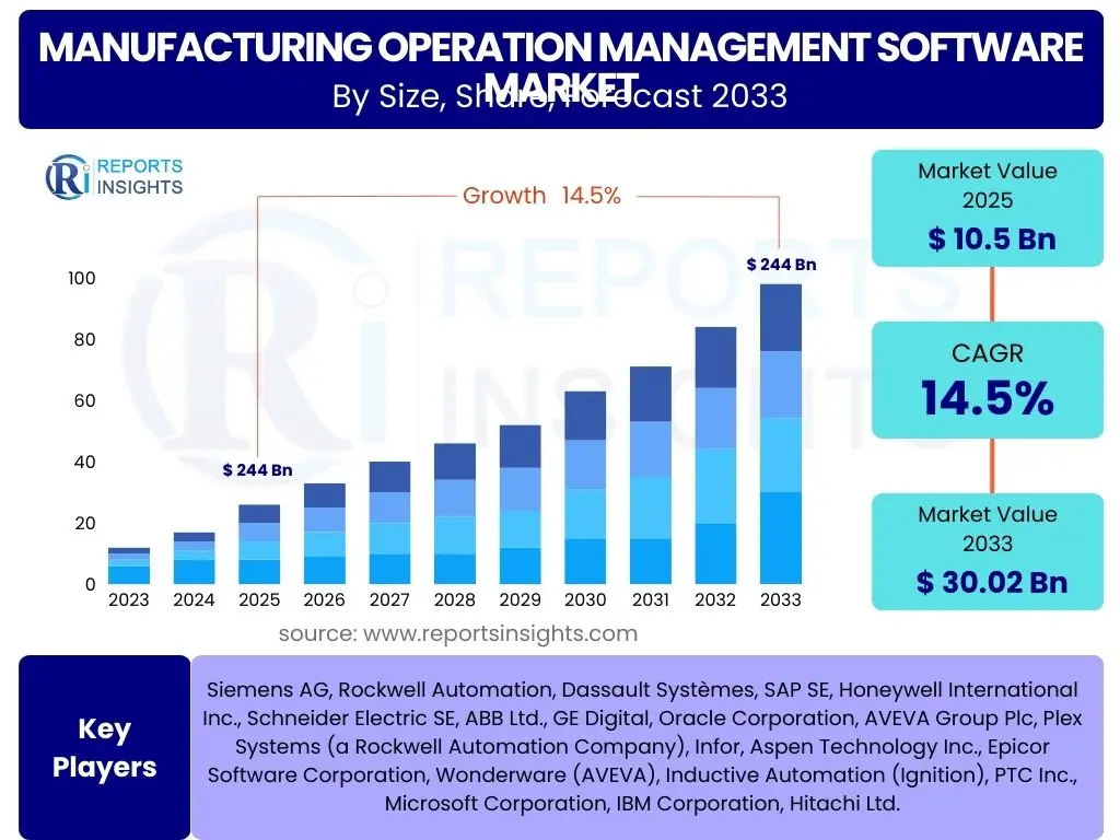 Manufacturing Operation Management Software Market