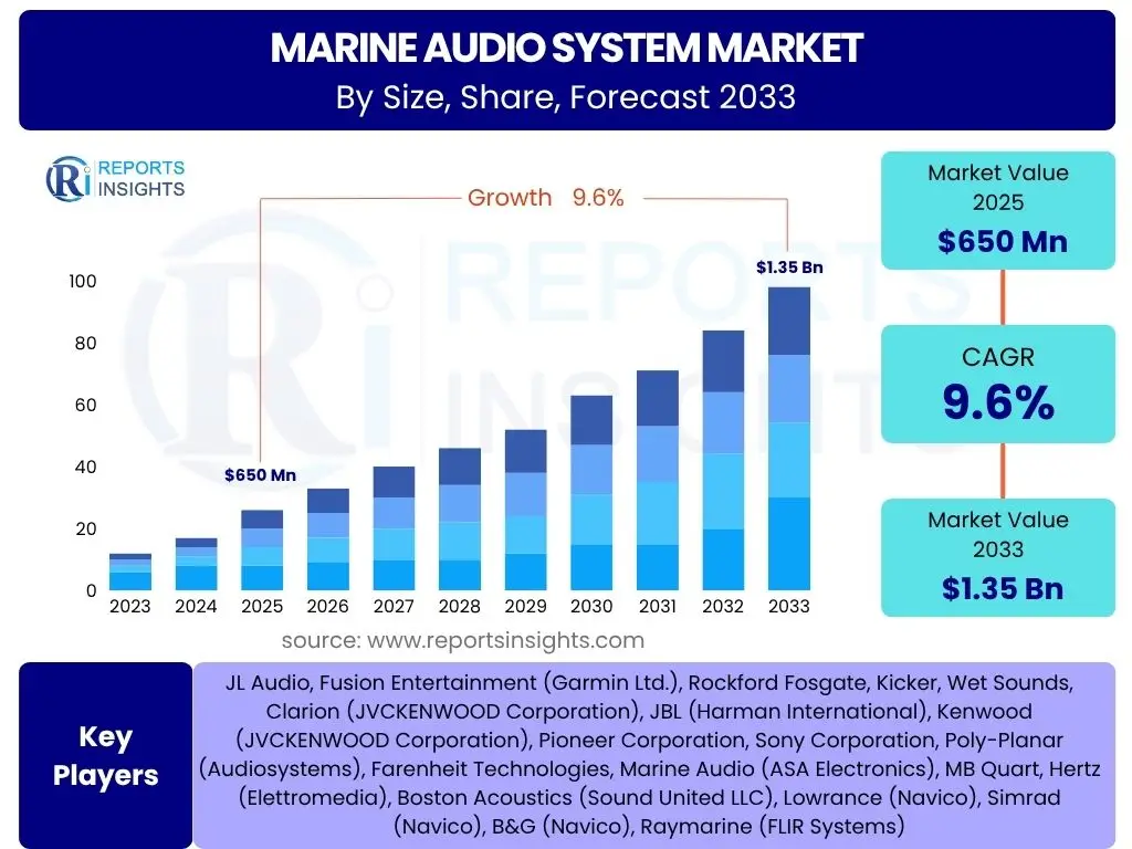 Marine Audio System Market