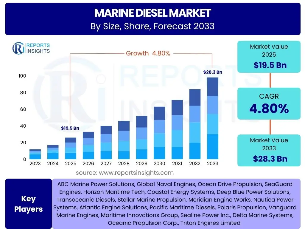 Marine Diesel Market