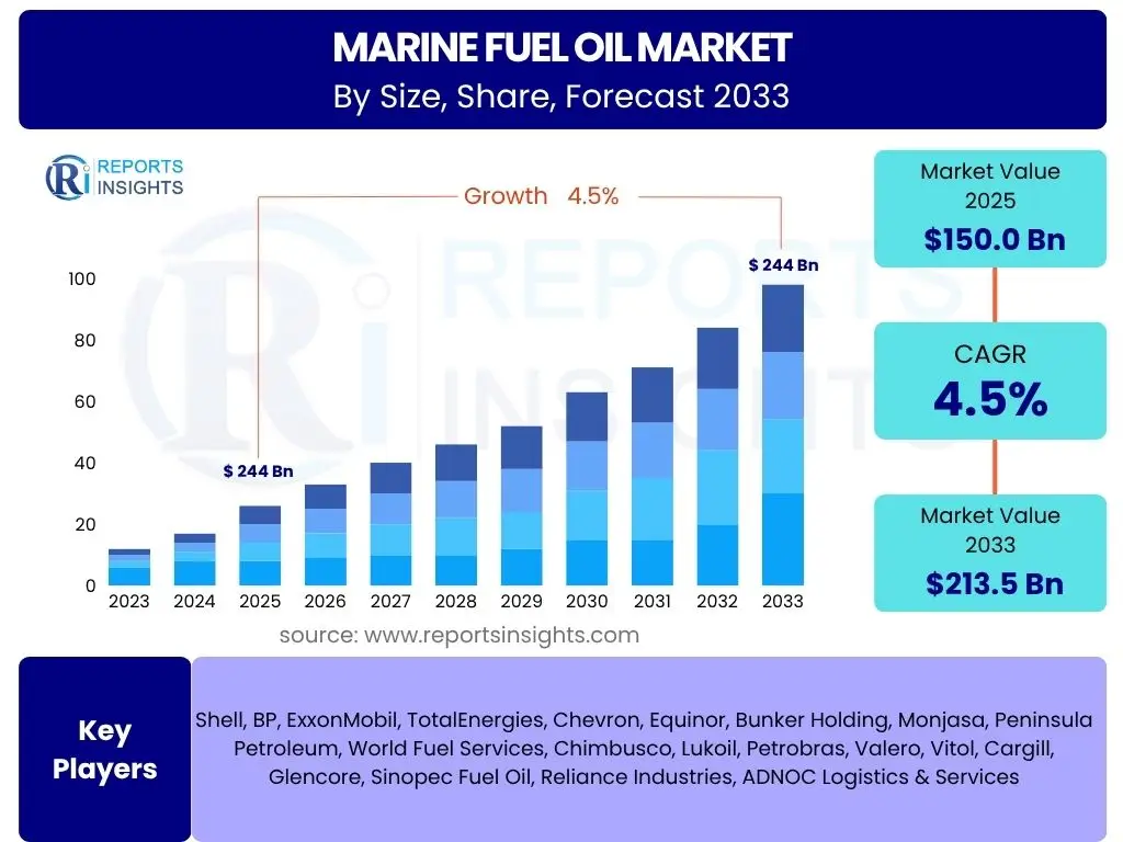 Marine Fuel Oil Market