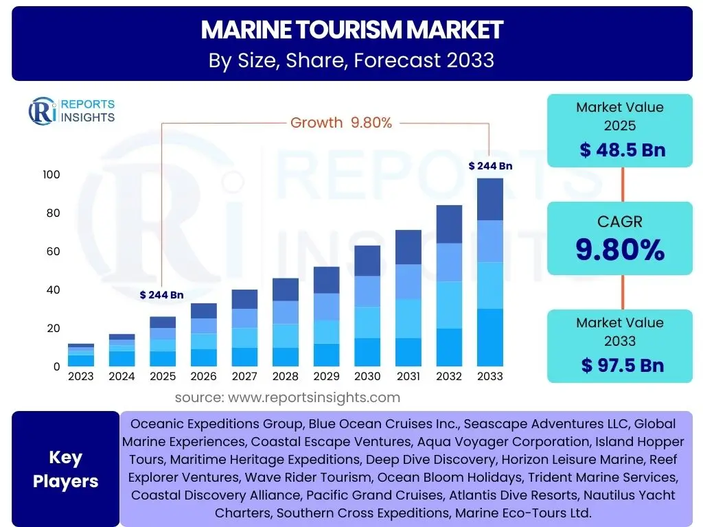 Marine Tourism Market