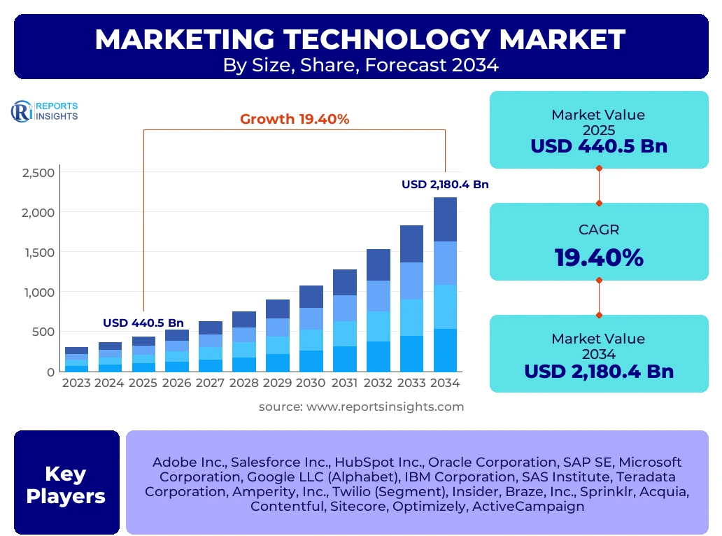 Marketing Technology Market