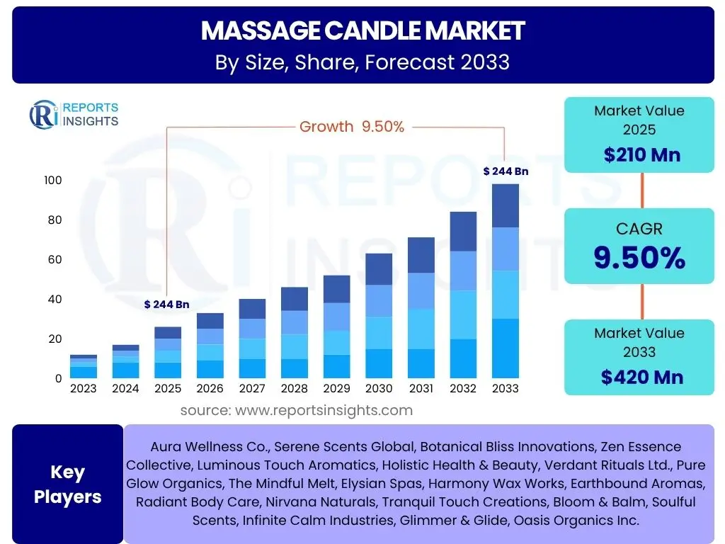 Massage candle Market